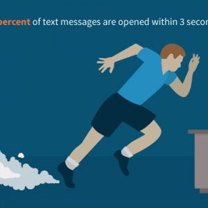 Dynmark found that 90 percent of text messages are opened within 3 seconds.